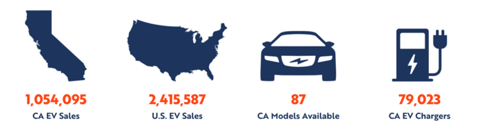 California Electric Vehicle Charging Station Incentives